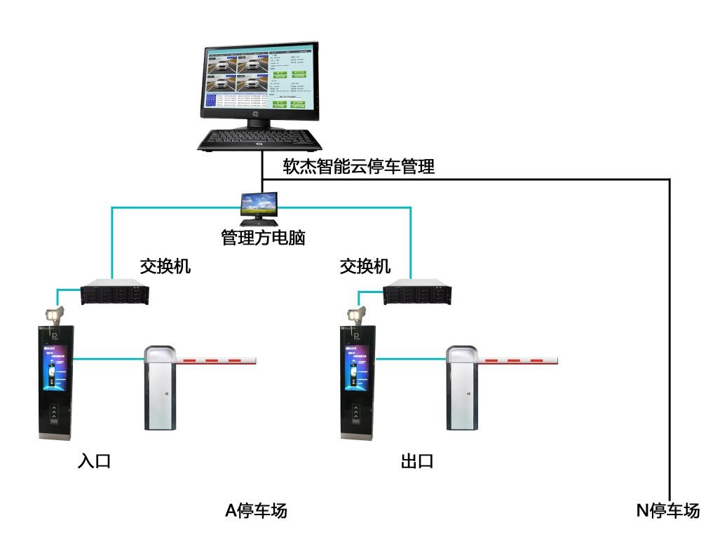 停车场管理系统常见的识别方式远距离卡和IC卡识别